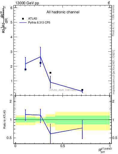 Plot of ej.pt_j.pt in 13000 GeV pp collisions