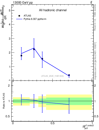 Plot of ej.pt_j.pt in 13000 GeV pp collisions