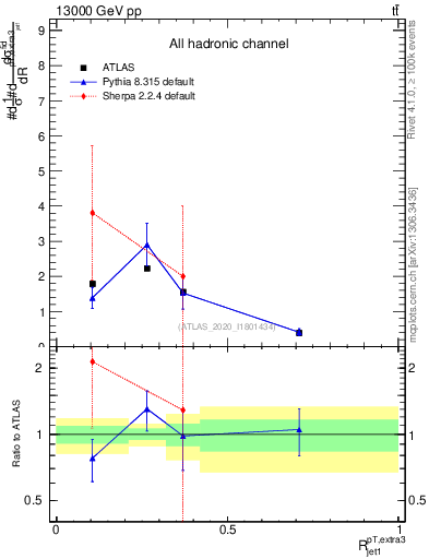 Plot of ej.pt_j.pt in 13000 GeV pp collisions