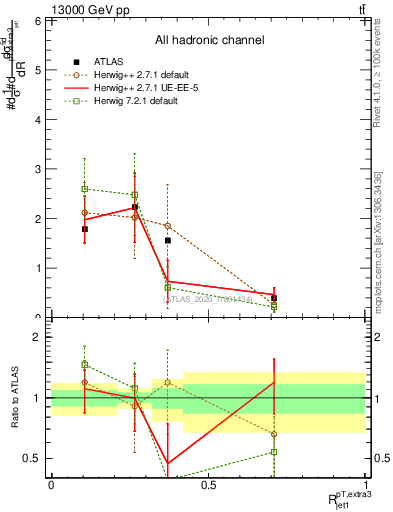 Plot of ej.pt_j.pt in 13000 GeV pp collisions