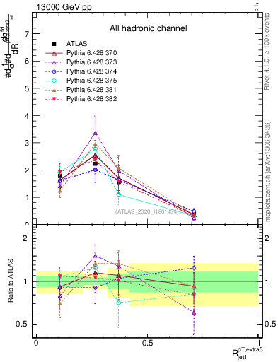 Plot of ej.pt_j.pt in 13000 GeV pp collisions