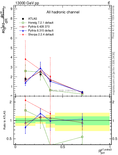 Plot of ej.pt_j.pt in 13000 GeV pp collisions