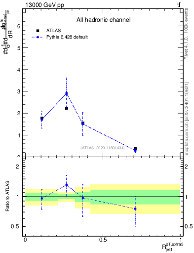 Plot of ej.pt_j.pt in 13000 GeV pp collisions