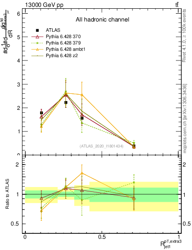 Plot of ej.pt_j.pt in 13000 GeV pp collisions