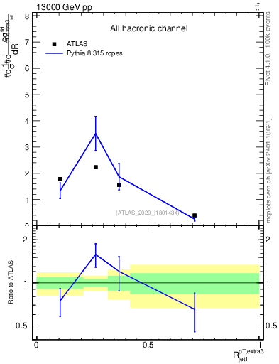 Plot of ej.pt_j.pt in 13000 GeV pp collisions