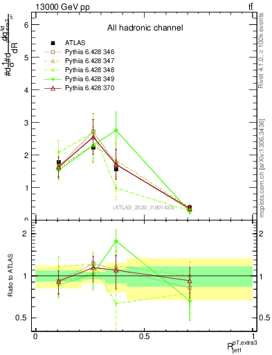 Plot of ej.pt_j.pt in 13000 GeV pp collisions