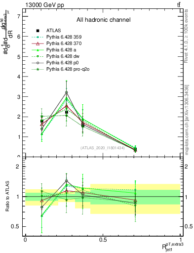 Plot of ej.pt_j.pt in 13000 GeV pp collisions