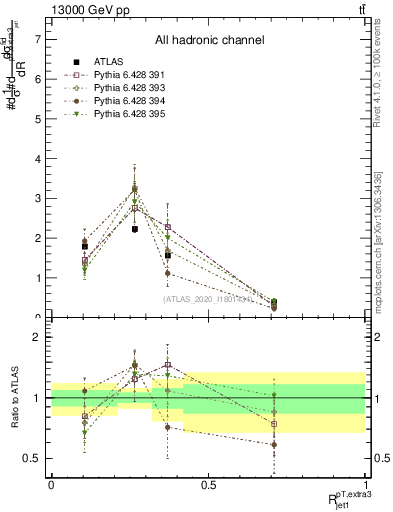 Plot of ej.pt_j.pt in 13000 GeV pp collisions