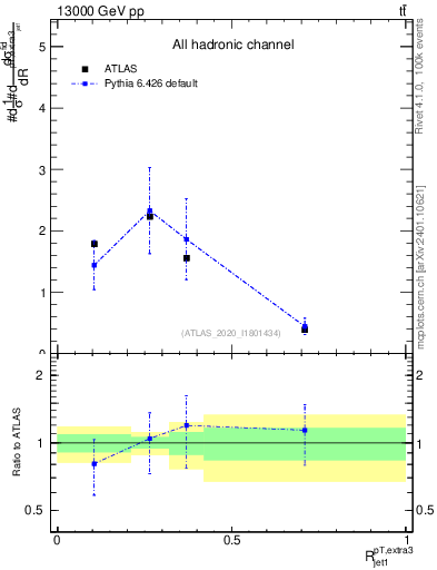 Plot of ej.pt_j.pt in 13000 GeV pp collisions