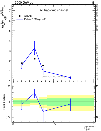 Plot of ej.pt_j.pt in 13000 GeV pp collisions