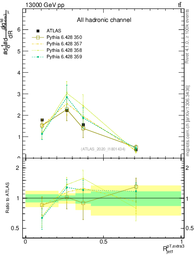 Plot of ej.pt_j.pt in 13000 GeV pp collisions