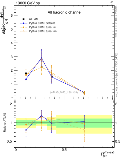 Plot of ej.pt_j.pt in 13000 GeV pp collisions