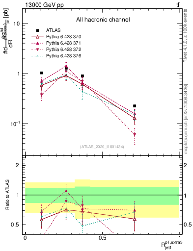 Plot of ej.pt_j.pt in 13000 GeV pp collisions