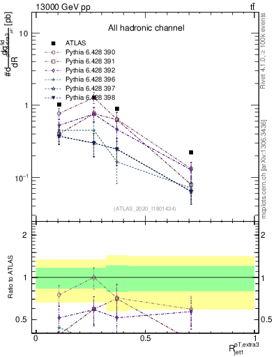 Plot of ej.pt_j.pt in 13000 GeV pp collisions