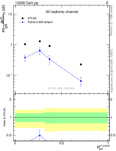 Plot of ej.pt_j.pt in 13000 GeV pp collisions