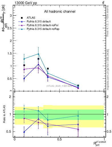 Plot of ej.pt_j.pt in 13000 GeV pp collisions