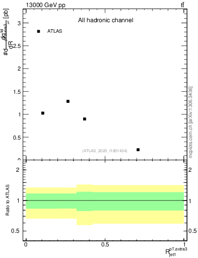 Plot of ej.pt_j.pt in 13000 GeV pp collisions