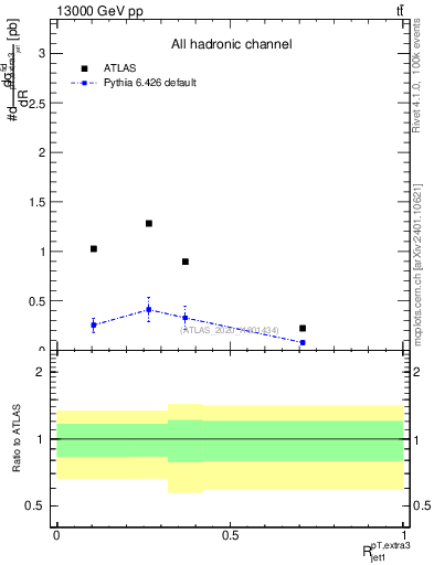Plot of ej.pt_j.pt in 13000 GeV pp collisions