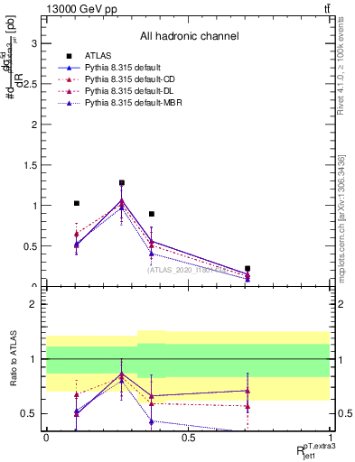 Plot of ej.pt_j.pt in 13000 GeV pp collisions