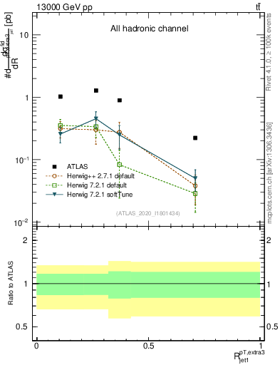 Plot of ej.pt_j.pt in 13000 GeV pp collisions