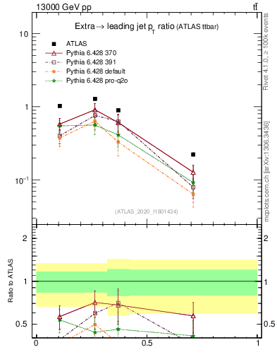 Plot of ej.pt_j.pt in 13000 GeV pp collisions
