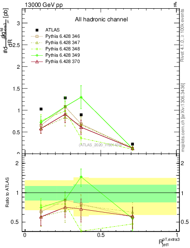 Plot of ej.pt_j.pt in 13000 GeV pp collisions