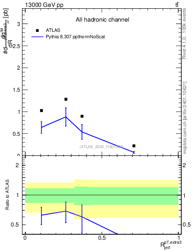 Plot of ej.pt_j.pt in 13000 GeV pp collisions