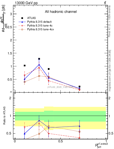 Plot of ej.pt_j.pt in 13000 GeV pp collisions