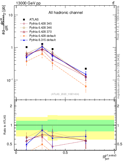 Plot of ej.pt_j.pt in 13000 GeV pp collisions
