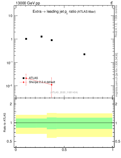 Plot of ej.pt_j.pt in 13000 GeV pp collisions