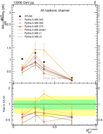 Plot of ej.pt_j.pt in 13000 GeV pp collisions