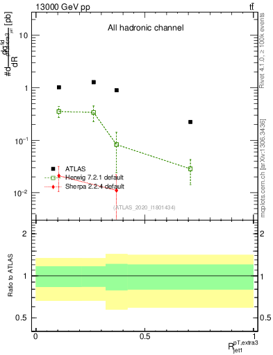 Plot of ej.pt_j.pt in 13000 GeV pp collisions