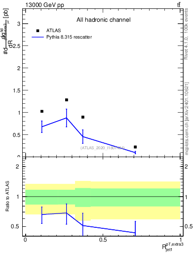 Plot of ej.pt_j.pt in 13000 GeV pp collisions