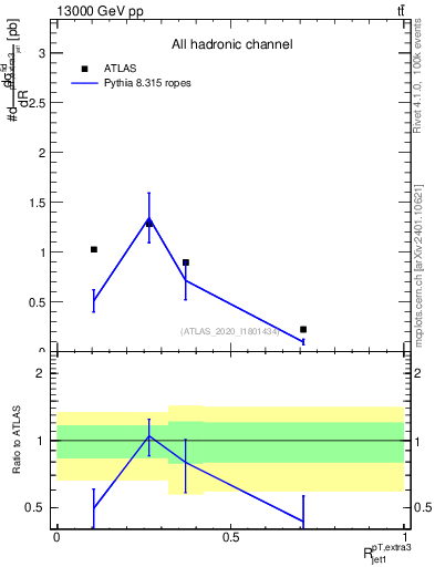 Plot of ej.pt_j.pt in 13000 GeV pp collisions