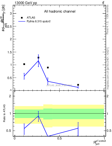 Plot of ej.pt_j.pt in 13000 GeV pp collisions