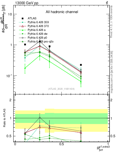 Plot of ej.pt_j.pt in 13000 GeV pp collisions