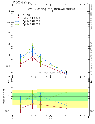 Plot of ej.pt_j.pt in 13000 GeV pp collisions