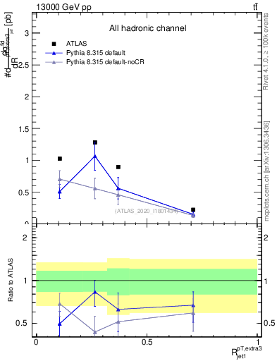 Plot of ej.pt_j.pt in 13000 GeV pp collisions