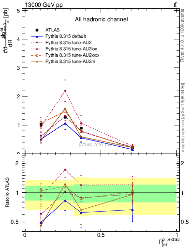 Plot of ej.pt_j.pt in 13000 GeV pp collisions