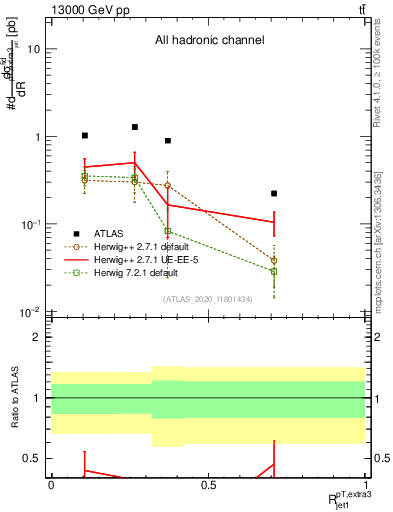 Plot of ej.pt_j.pt in 13000 GeV pp collisions