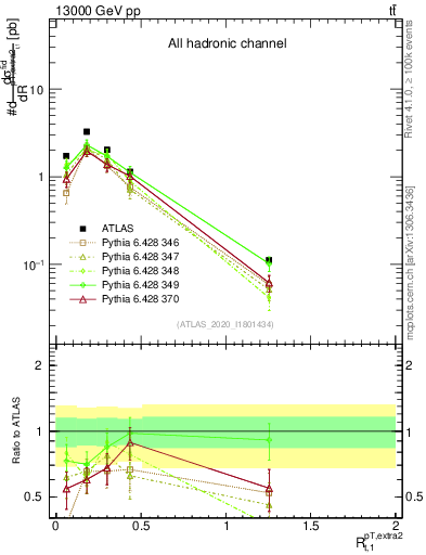 Plot of ej.pt_top.pt in 13000 GeV pp collisions