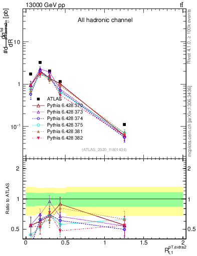 Plot of ej.pt_top.pt in 13000 GeV pp collisions