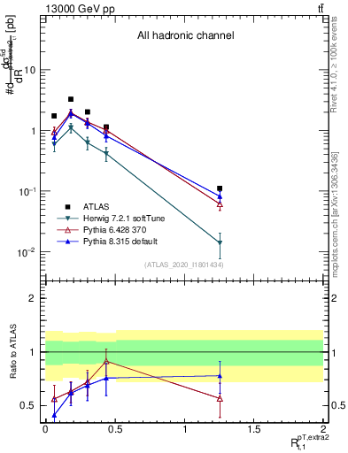 Plot of ej.pt_top.pt in 13000 GeV pp collisions