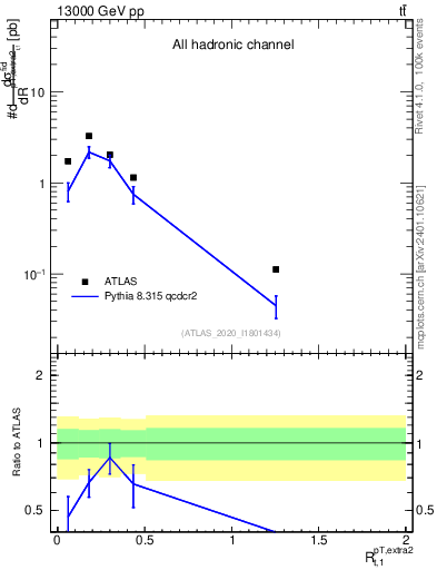 Plot of ej.pt_top.pt in 13000 GeV pp collisions