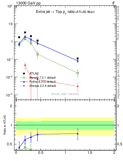 Plot of ej.pt_top.pt in 13000 GeV pp collisions