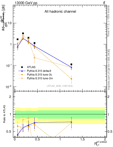 Plot of ej.pt_top.pt in 13000 GeV pp collisions
