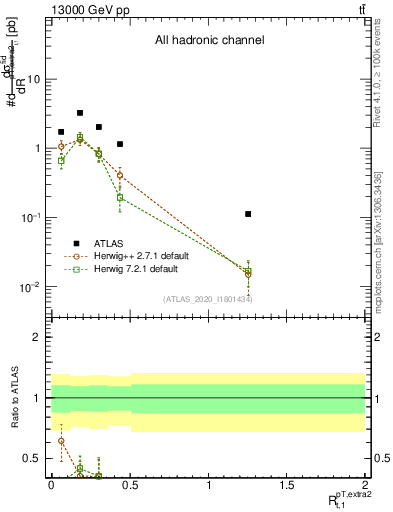 Plot of ej.pt_top.pt in 13000 GeV pp collisions