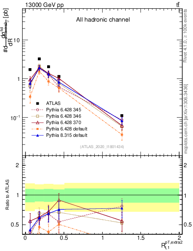 Plot of ej.pt_top.pt in 13000 GeV pp collisions