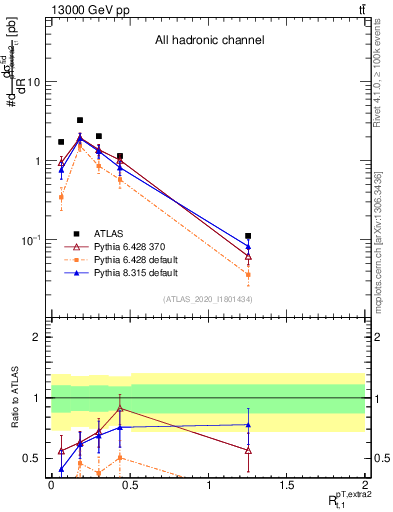 Plot of ej.pt_top.pt in 13000 GeV pp collisions