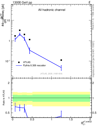 Plot of ej.pt_top.pt in 13000 GeV pp collisions